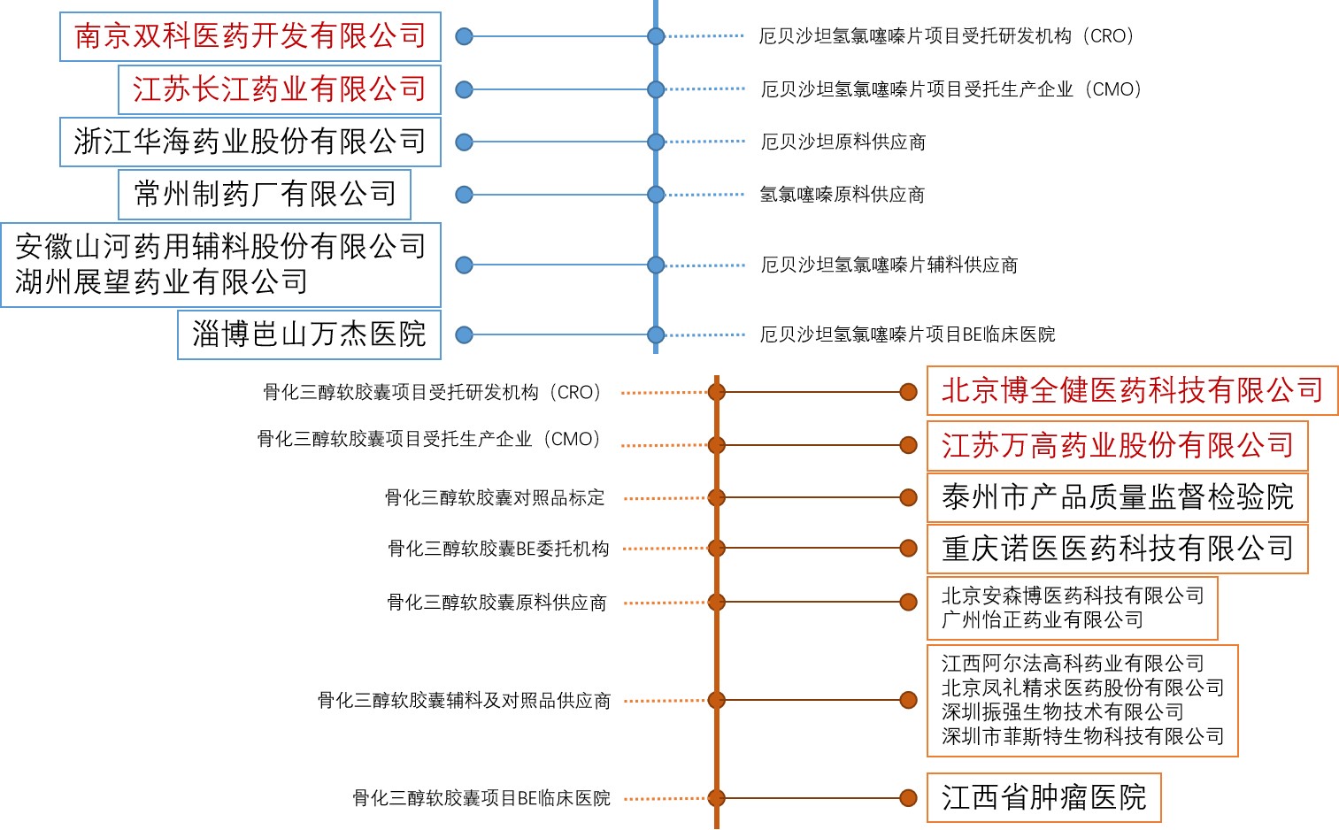 合作伙伴一览